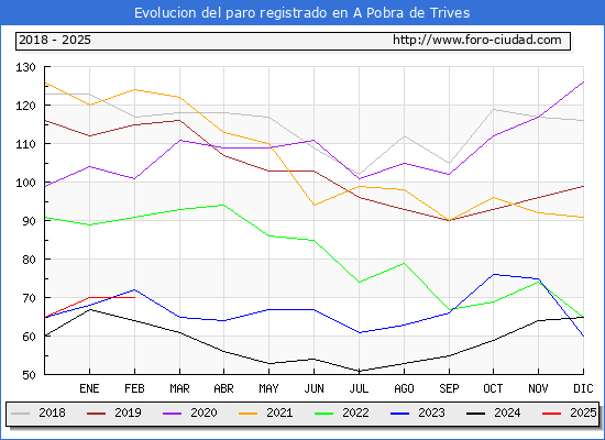 Evolucin de los datos de parados para el Municipio de A Pobra de Trives hasta Febrero del 2025.