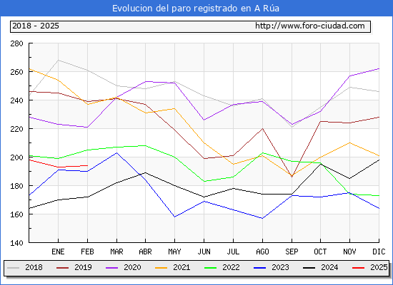 Evolucin de los datos de parados para el Municipio de A Ra hasta Febrero del 2025.