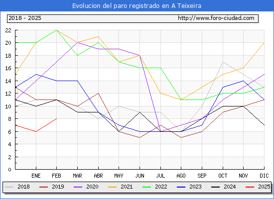 Evolucin de los datos de parados para el Municipio de A Teixeira hasta Febrero del 2025.