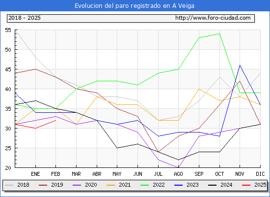 Evolucin de los datos de parados para el Municipio de A Veiga hasta Febrero del 2025.