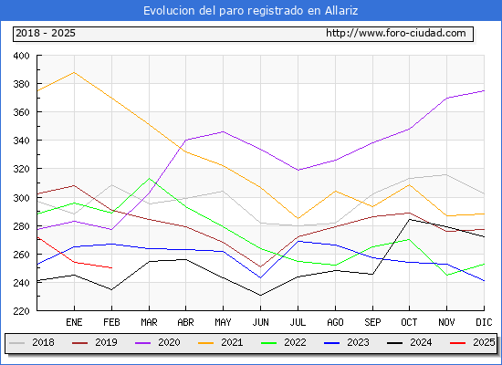 Evolucin de los datos de parados para el Municipio de Allariz hasta Febrero del 2025.