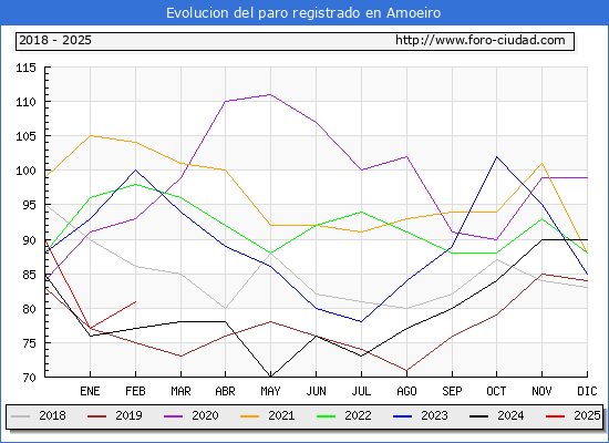 Evolucin de los datos de parados para el Municipio de Amoeiro hasta Febrero del 2025.