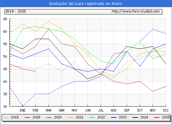 Evolucin de los datos de parados para el Municipio de Avin hasta Febrero del 2025.