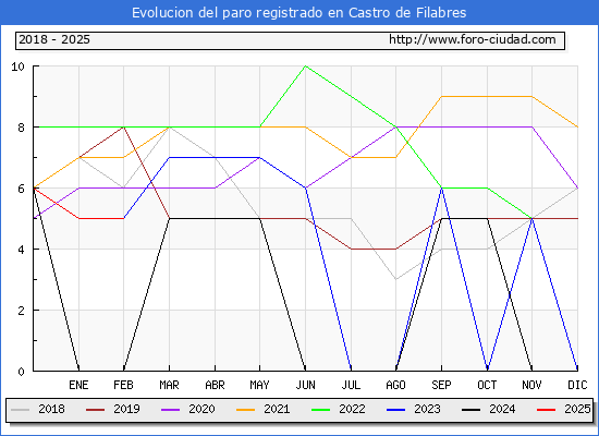Evolucin de los datos de parados para el Municipio de Castro de Filabres hasta Febrero del 2025.
