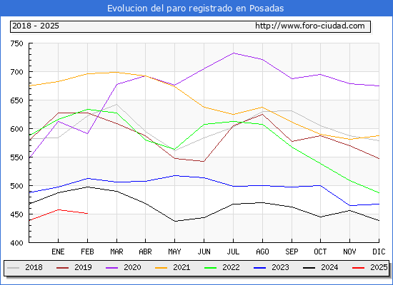 Evolucin de los datos de parados para el Municipio de Posadas hasta Febrero del 2025.