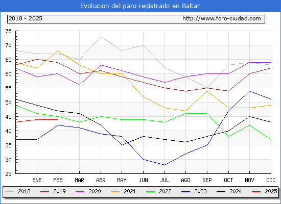 Evolucin de los datos de parados para el Municipio de Baltar hasta Febrero del 2025.