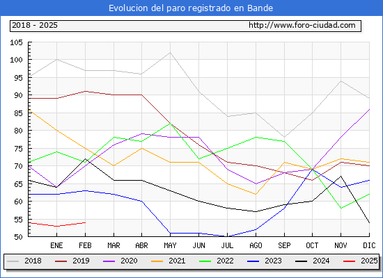 Evolucin de los datos de parados para el Municipio de Bande hasta Febrero del 2025.
