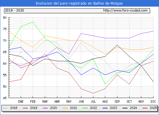 Evolucin de los datos de parados para el Municipio de Baos de Molgas hasta Febrero del 2025.