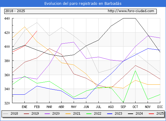 Evolucin de los datos de parados para el Municipio de Barbads hasta Febrero del 2025.