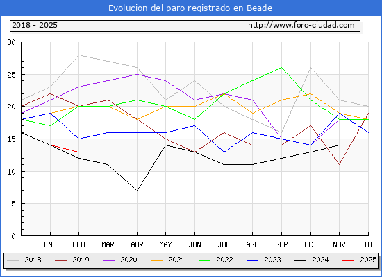 Evolucin de los datos de parados para el Municipio de Beade hasta Febrero del 2025.