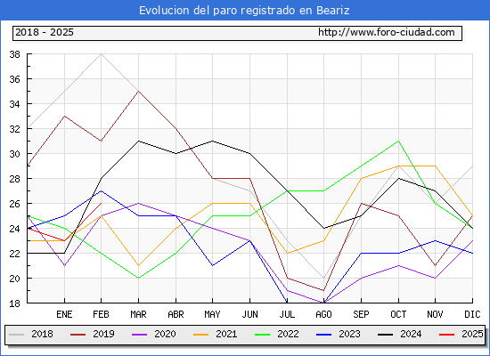 Evolucin de los datos de parados para el Municipio de Beariz hasta Febrero del 2025.