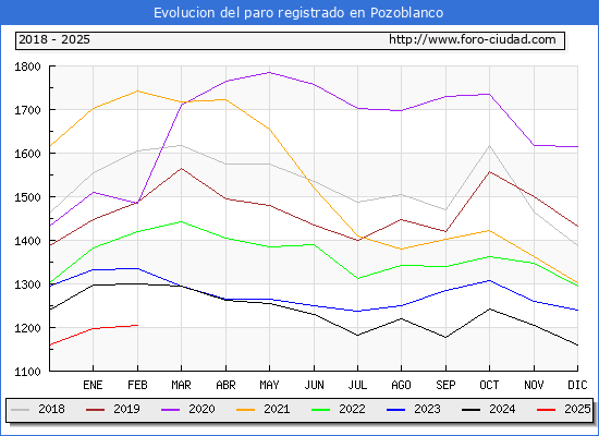 Evolucin de los datos de parados para el Municipio de Pozoblanco hasta Febrero del 2025.