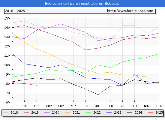 Evolucin de los datos de parados para el Municipio de Bobors hasta Febrero del 2025.