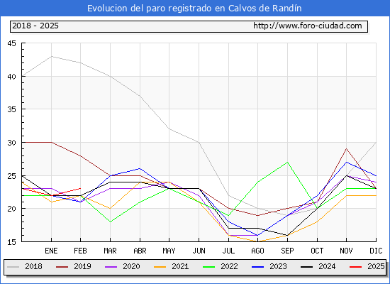 Evolucin de los datos de parados para el Municipio de Calvos de Randn hasta Febrero del 2025.