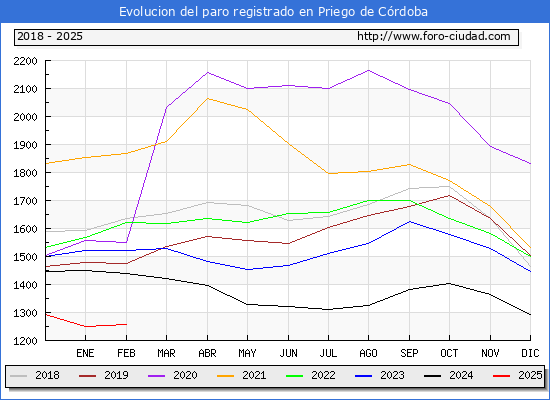 Evolucin de los datos de parados para el Municipio de Priego de Crdoba hasta Febrero del 2025.