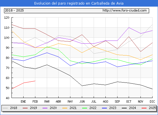 Evolucin de los datos de parados para el Municipio de Carballeda de Avia hasta Febrero del 2025.
