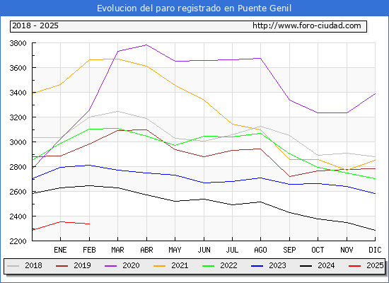 Evolucin de los datos de parados para el Municipio de Puente Genil hasta Febrero del 2025.