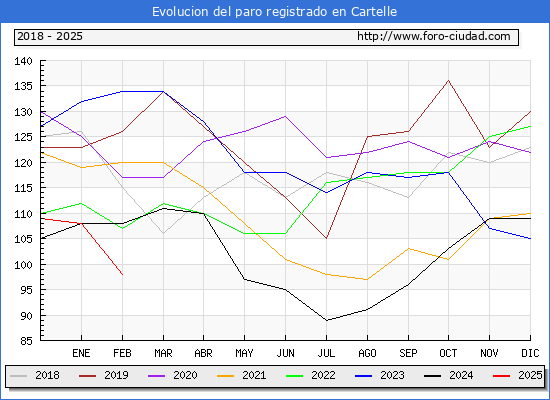Evolucin de los datos de parados para el Municipio de Cartelle hasta Febrero del 2025.