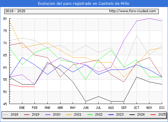Evolucin de los datos de parados para el Municipio de Castrelo de Mio hasta Febrero del 2025.