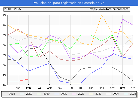 Evolucin de los datos de parados para el Municipio de Castrelo do Val hasta Febrero del 2025.