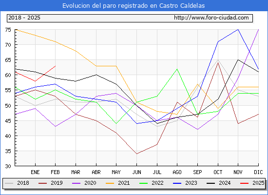 Evolucin de los datos de parados para el Municipio de Castro Caldelas hasta Febrero del 2025.