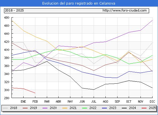 Evolucin de los datos de parados para el Municipio de Celanova hasta Febrero del 2025.