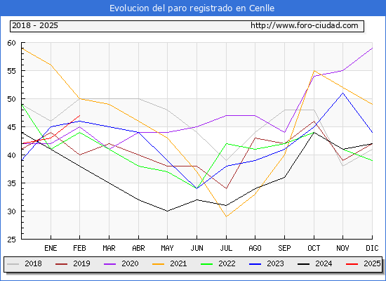Evolucin de los datos de parados para el Municipio de Cenlle hasta Febrero del 2025.