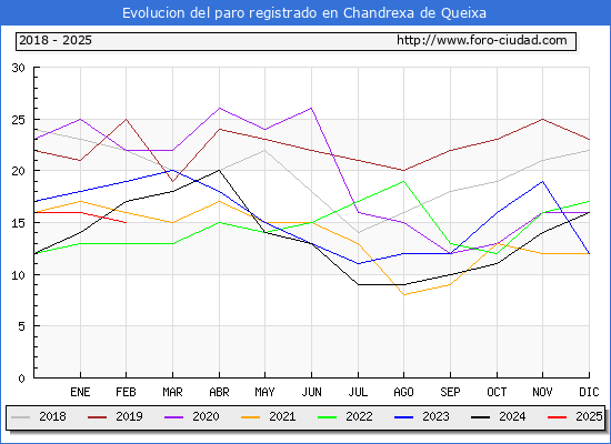 Evolucin de los datos de parados para el Municipio de Chandrexa de Queixa hasta Febrero del 2025.
