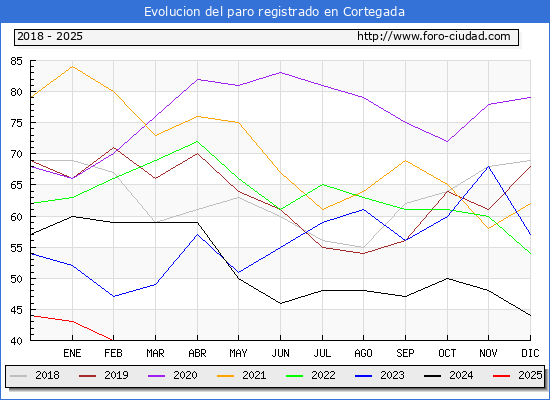 Evolucin de los datos de parados para el Municipio de Cortegada hasta Febrero del 2025.