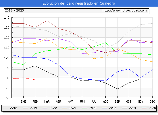 Evolucin de los datos de parados para el Municipio de Cualedro hasta Febrero del 2025.