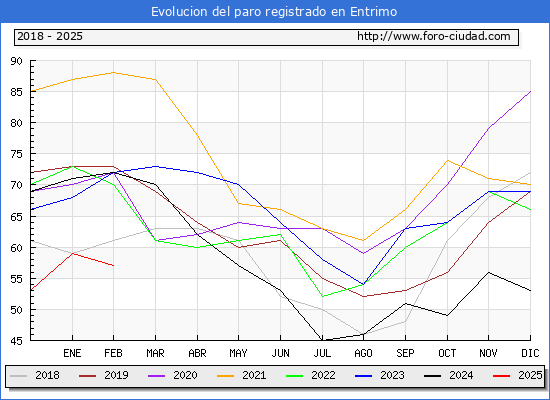 Evolucin de los datos de parados para el Municipio de Entrimo hasta Febrero del 2025.
