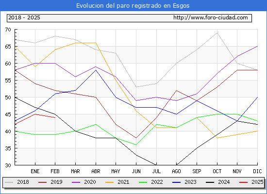 Evolucin de los datos de parados para el Municipio de Esgos hasta Febrero del 2025.