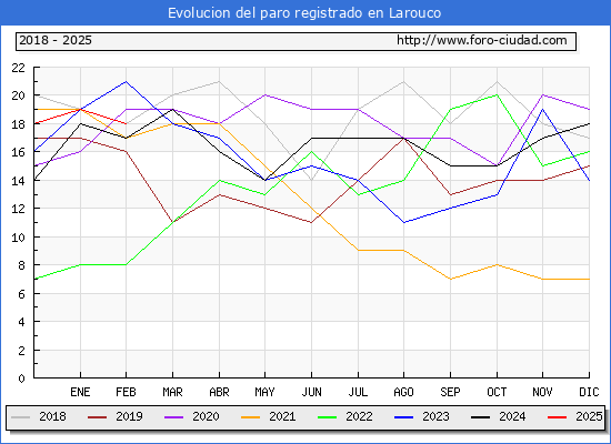 Evolucin de los datos de parados para el Municipio de Larouco hasta Febrero del 2025.