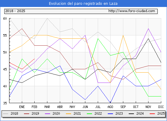 Evolucin de los datos de parados para el Municipio de Laza hasta Febrero del 2025.
