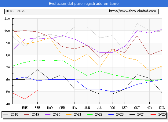 Evolucin de los datos de parados para el Municipio de Leiro hasta Febrero del 2025.
