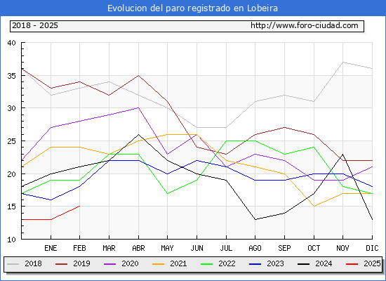 Evolucin de los datos de parados para el Municipio de Lobeira hasta Febrero del 2025.