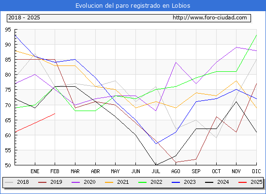 Evolucin de los datos de parados para el Municipio de Lobios hasta Febrero del 2025.
