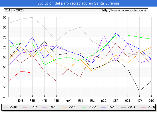 Evolucin de los datos de parados para el Municipio de Santa Eufemia hasta Febrero del 2025.