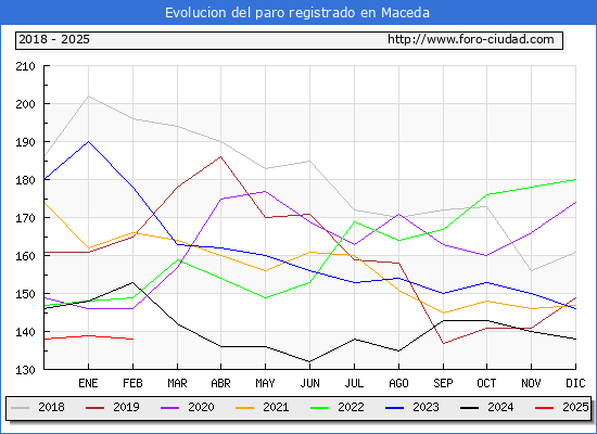 Evolucin de los datos de parados para el Municipio de Maceda hasta Febrero del 2025.