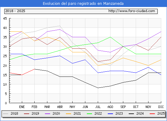 Evolucin de los datos de parados para el Municipio de Manzaneda hasta Febrero del 2025.