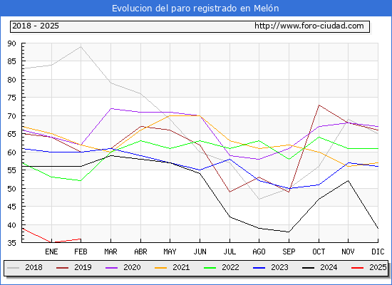 Evolucin de los datos de parados para el Municipio de Meln hasta Febrero del 2025.