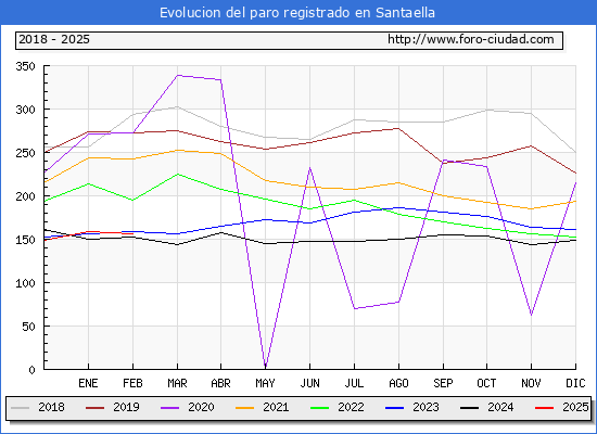 Evolucin de los datos de parados para el Municipio de Santaella hasta Febrero del 2025.