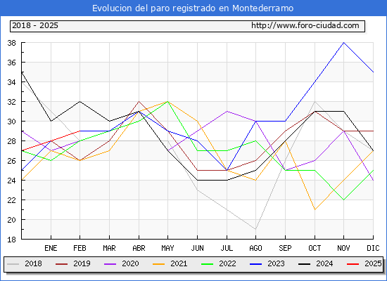 Evolucin de los datos de parados para el Municipio de Montederramo hasta Febrero del 2025.