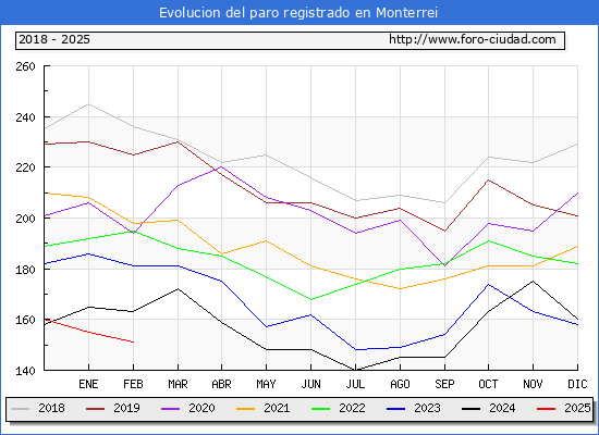Evolucin de los datos de parados para el Municipio de Monterrei hasta Febrero del 2025.