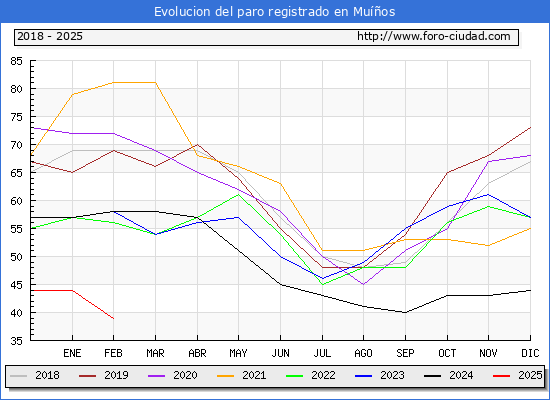 Evolucin de los datos de parados para el Municipio de Muos hasta Febrero del 2025.