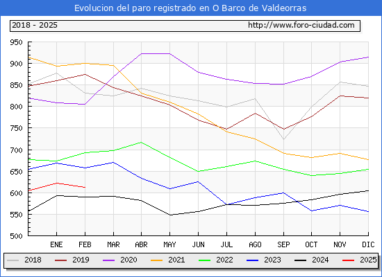 Evolucin de los datos de parados para el Municipio de O Barco de Valdeorras hasta Febrero del 2025.