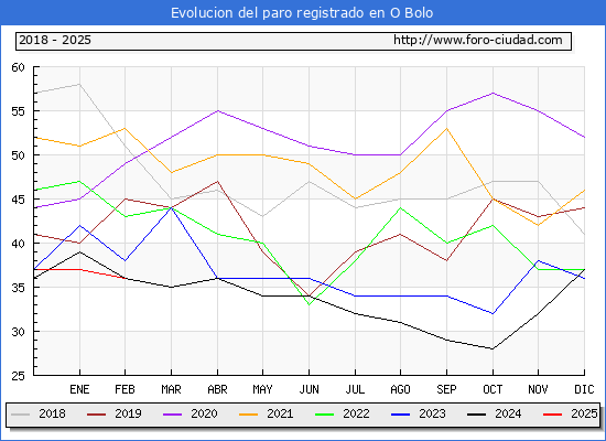 Evolucin de los datos de parados para el Municipio de O Bolo hasta Febrero del 2025.