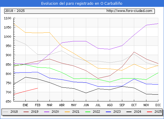 Evolucin de los datos de parados para el Municipio de O Carballio hasta Febrero del 2025.