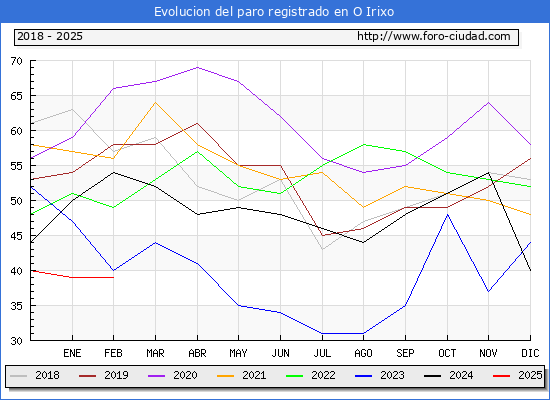 Evolucin de los datos de parados para el Municipio de O Irixo hasta Febrero del 2025.
