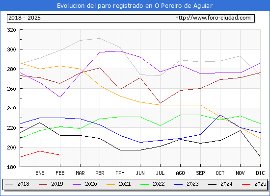 Evolucin de los datos de parados para el Municipio de O Pereiro de Aguiar hasta Febrero del 2025.